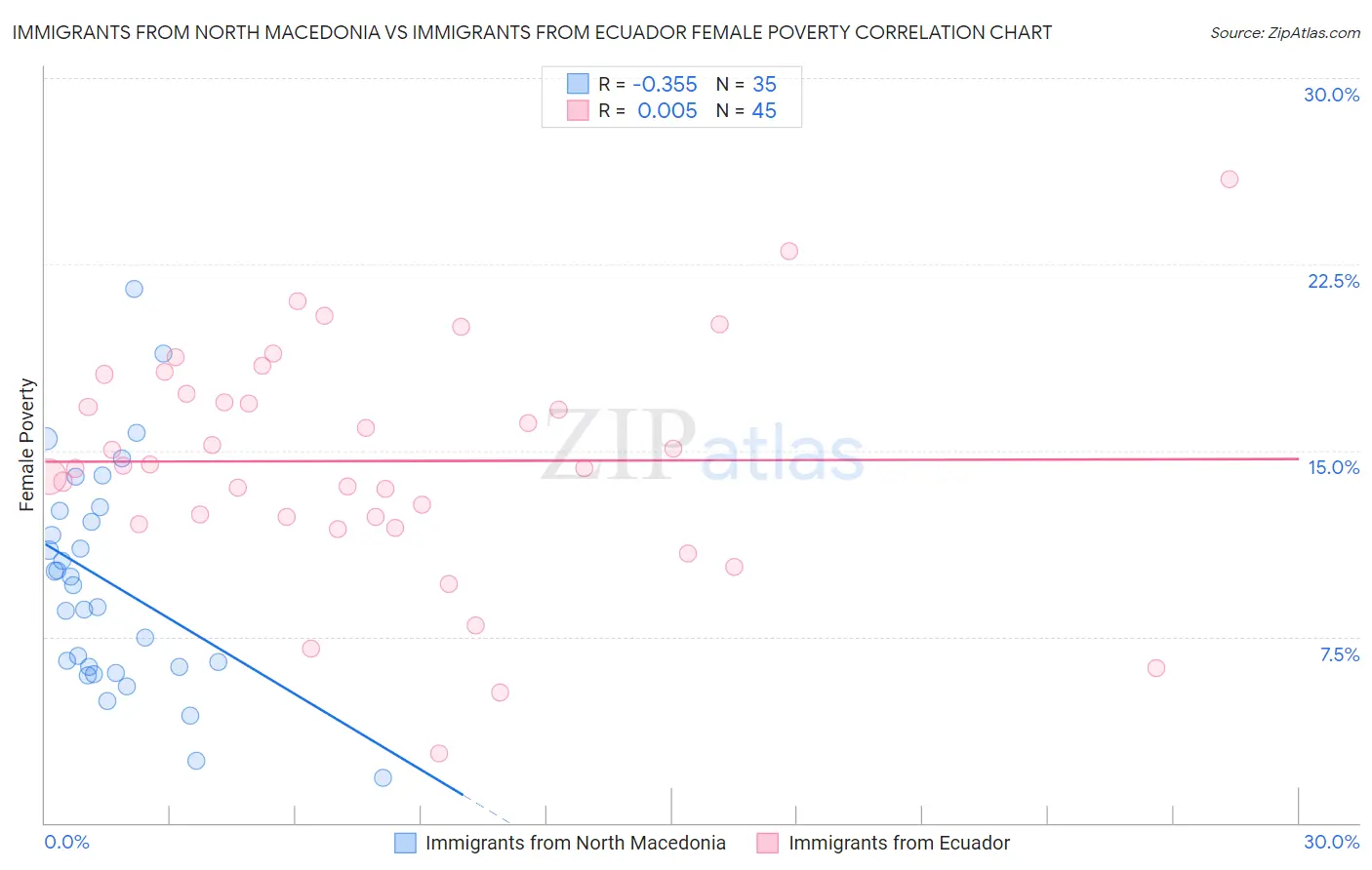 Immigrants from North Macedonia vs Immigrants from Ecuador Female Poverty