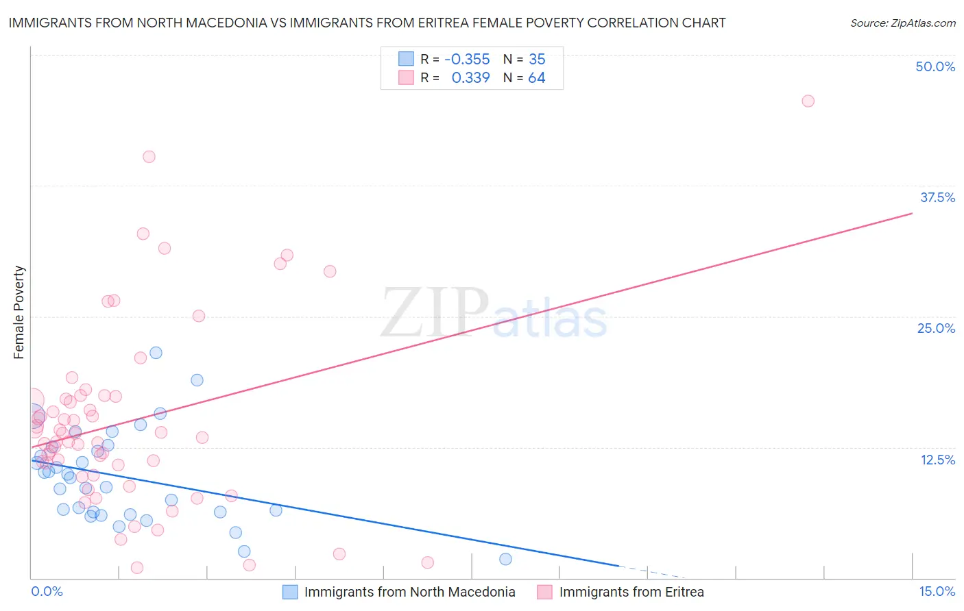 Immigrants from North Macedonia vs Immigrants from Eritrea Female Poverty