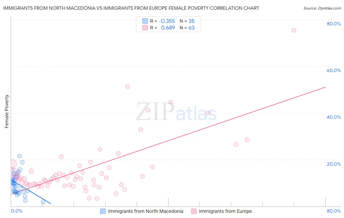 Immigrants from North Macedonia vs Immigrants from Europe Female Poverty