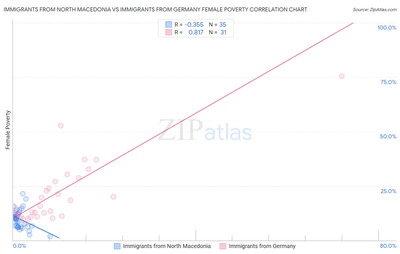 Immigrants from North Macedonia vs Immigrants from Germany Female Poverty