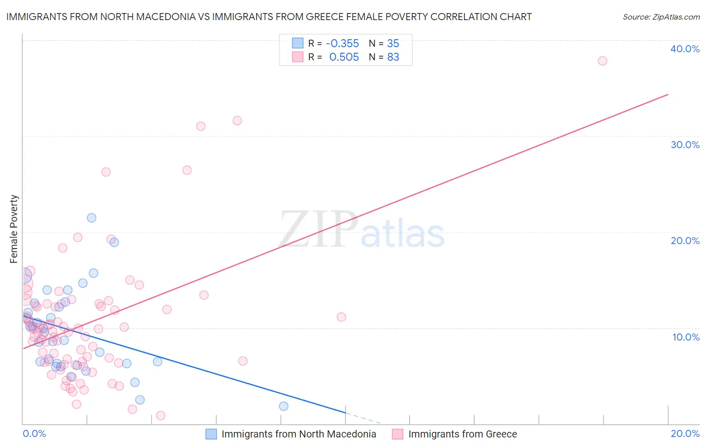 Immigrants from North Macedonia vs Immigrants from Greece Female Poverty