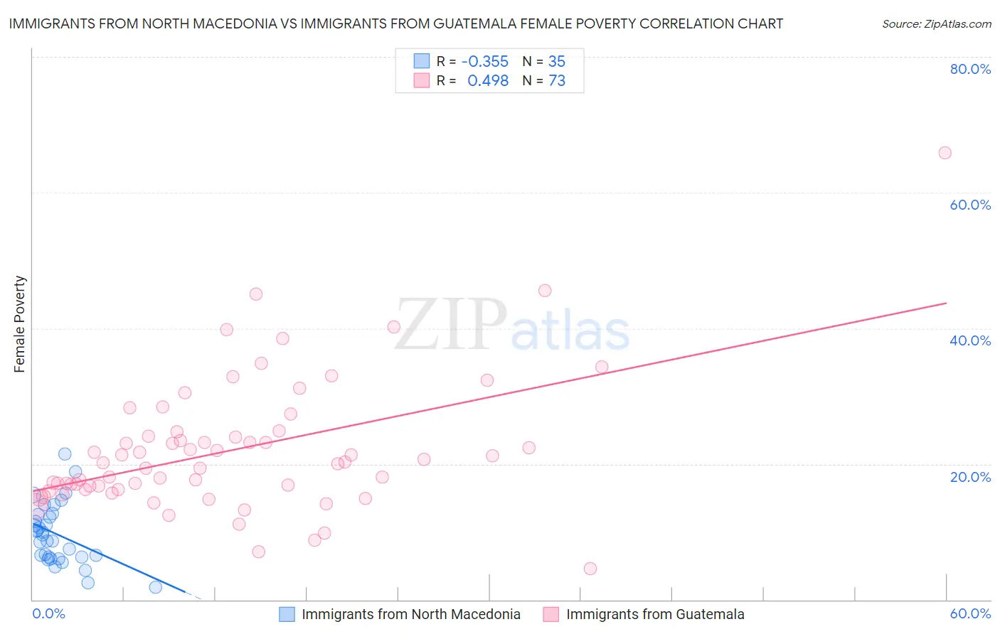Immigrants from North Macedonia vs Immigrants from Guatemala Female Poverty