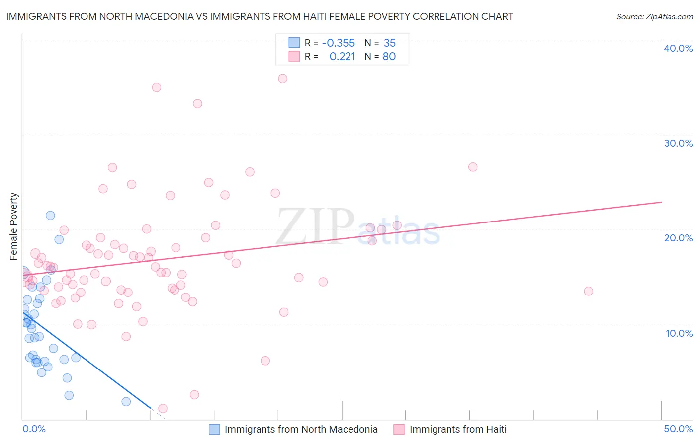 Immigrants from North Macedonia vs Immigrants from Haiti Female Poverty