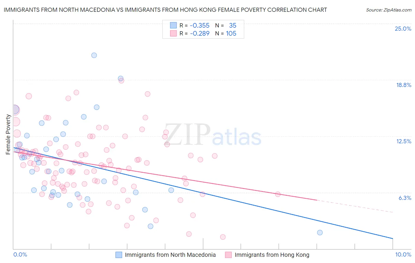 Immigrants from North Macedonia vs Immigrants from Hong Kong Female Poverty