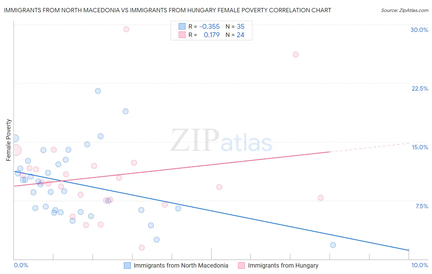 Immigrants from North Macedonia vs Immigrants from Hungary Female Poverty