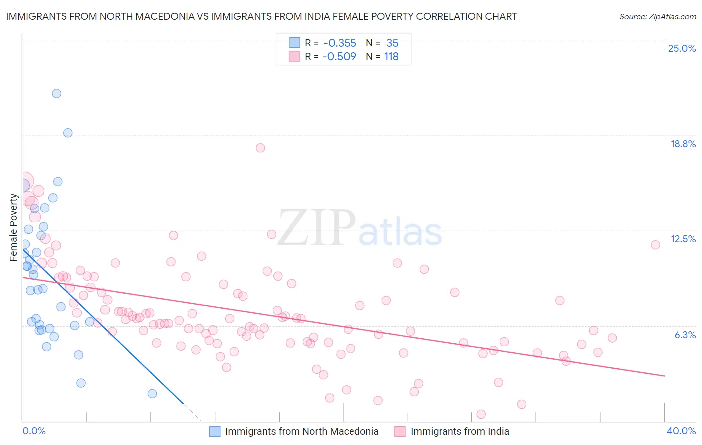 Immigrants from North Macedonia vs Immigrants from India Female Poverty
