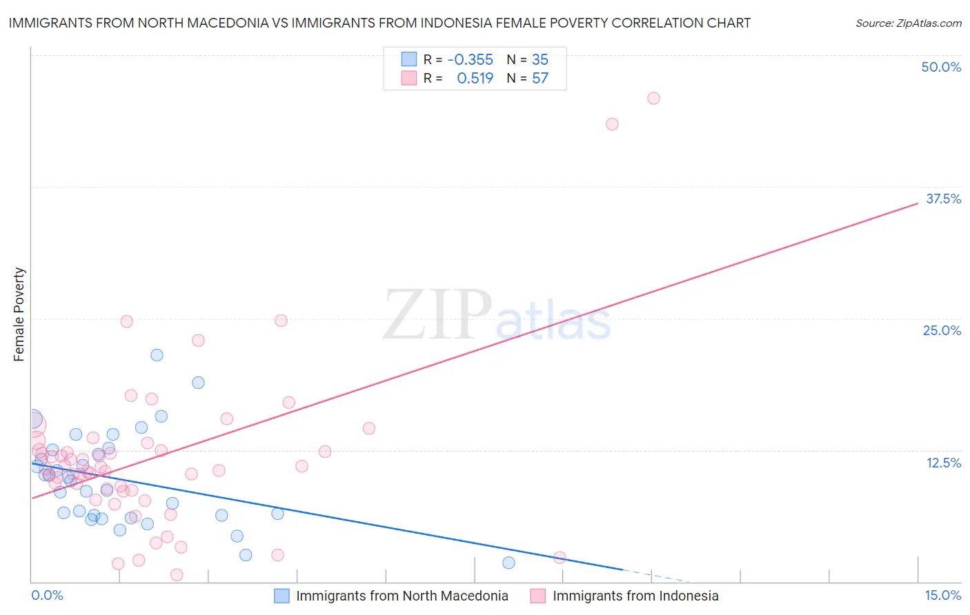 Immigrants from North Macedonia vs Immigrants from Indonesia Female Poverty