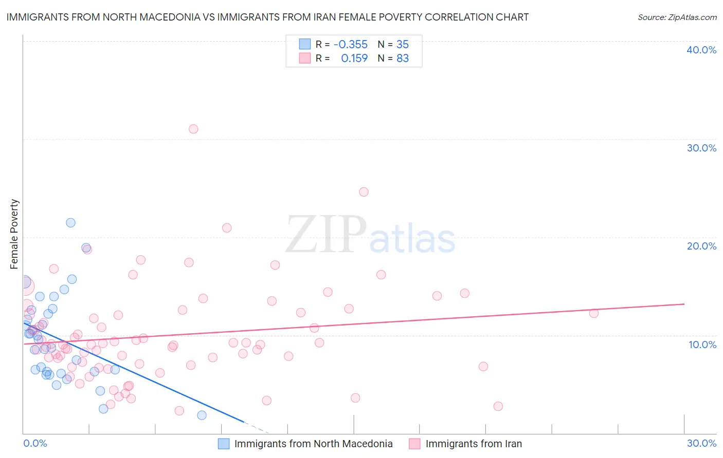 Immigrants from North Macedonia vs Immigrants from Iran Female Poverty