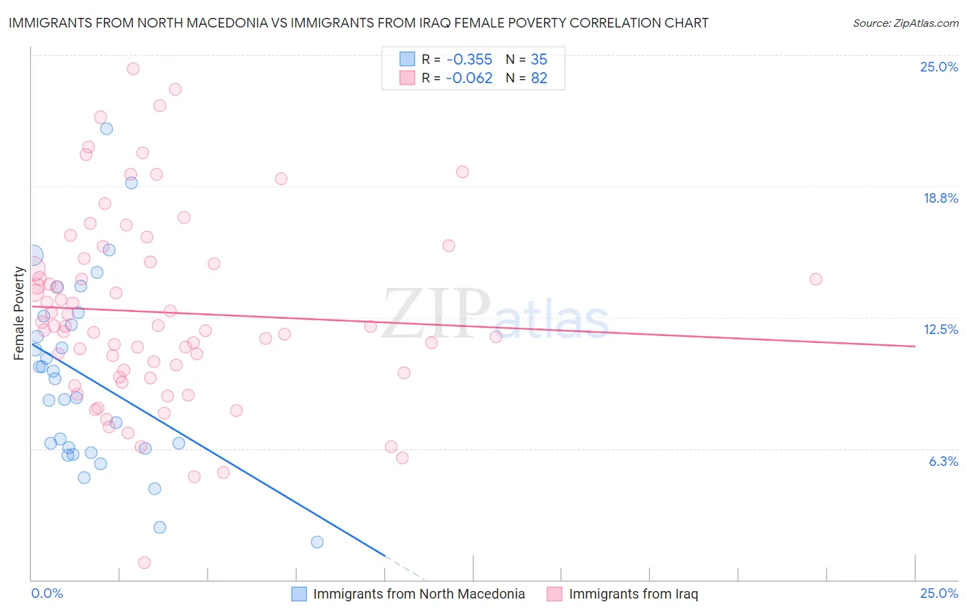 Immigrants from North Macedonia vs Immigrants from Iraq Female Poverty