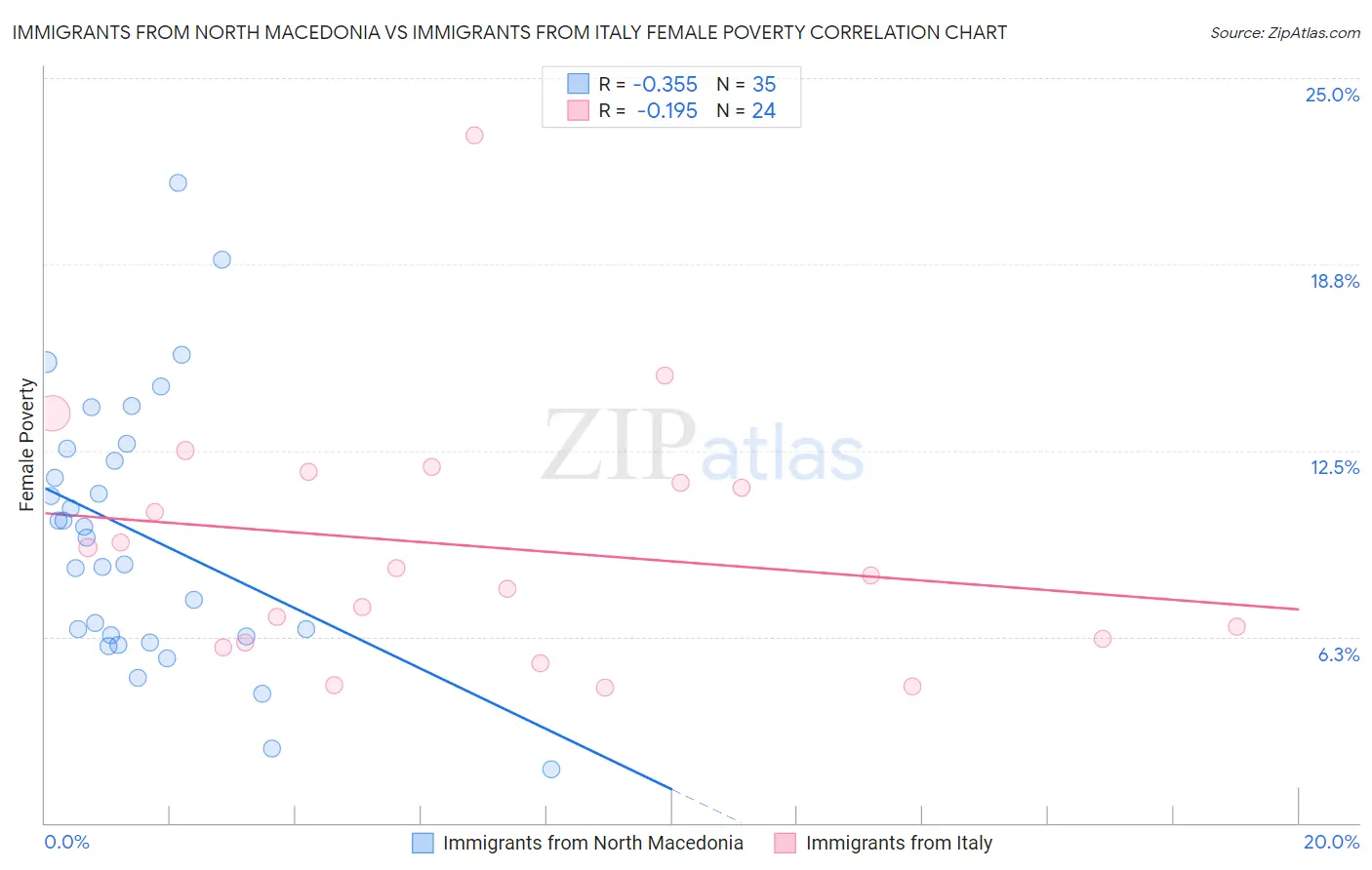 Immigrants from North Macedonia vs Immigrants from Italy Female Poverty