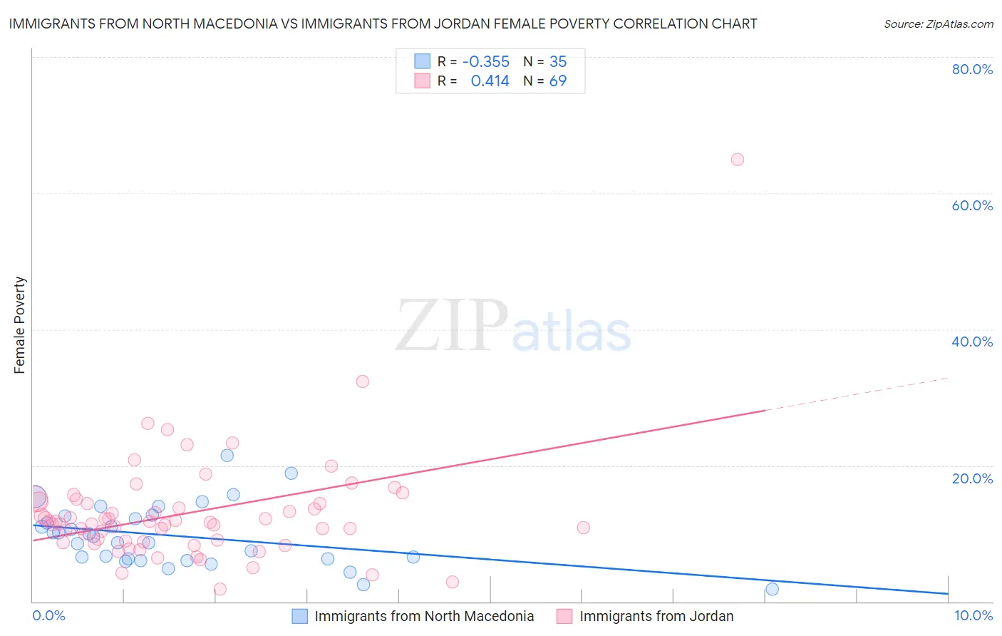 Immigrants from North Macedonia vs Immigrants from Jordan Female Poverty