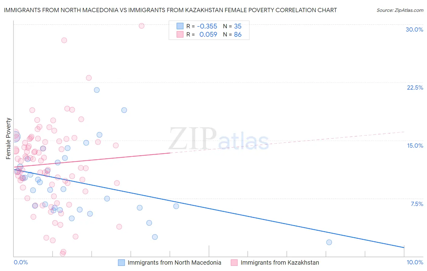 Immigrants from North Macedonia vs Immigrants from Kazakhstan Female Poverty