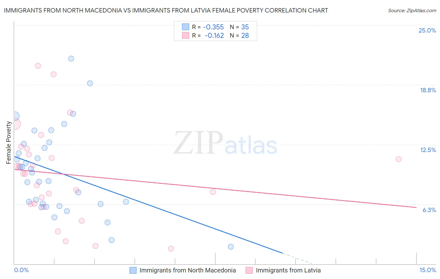 Immigrants from North Macedonia vs Immigrants from Latvia Female Poverty