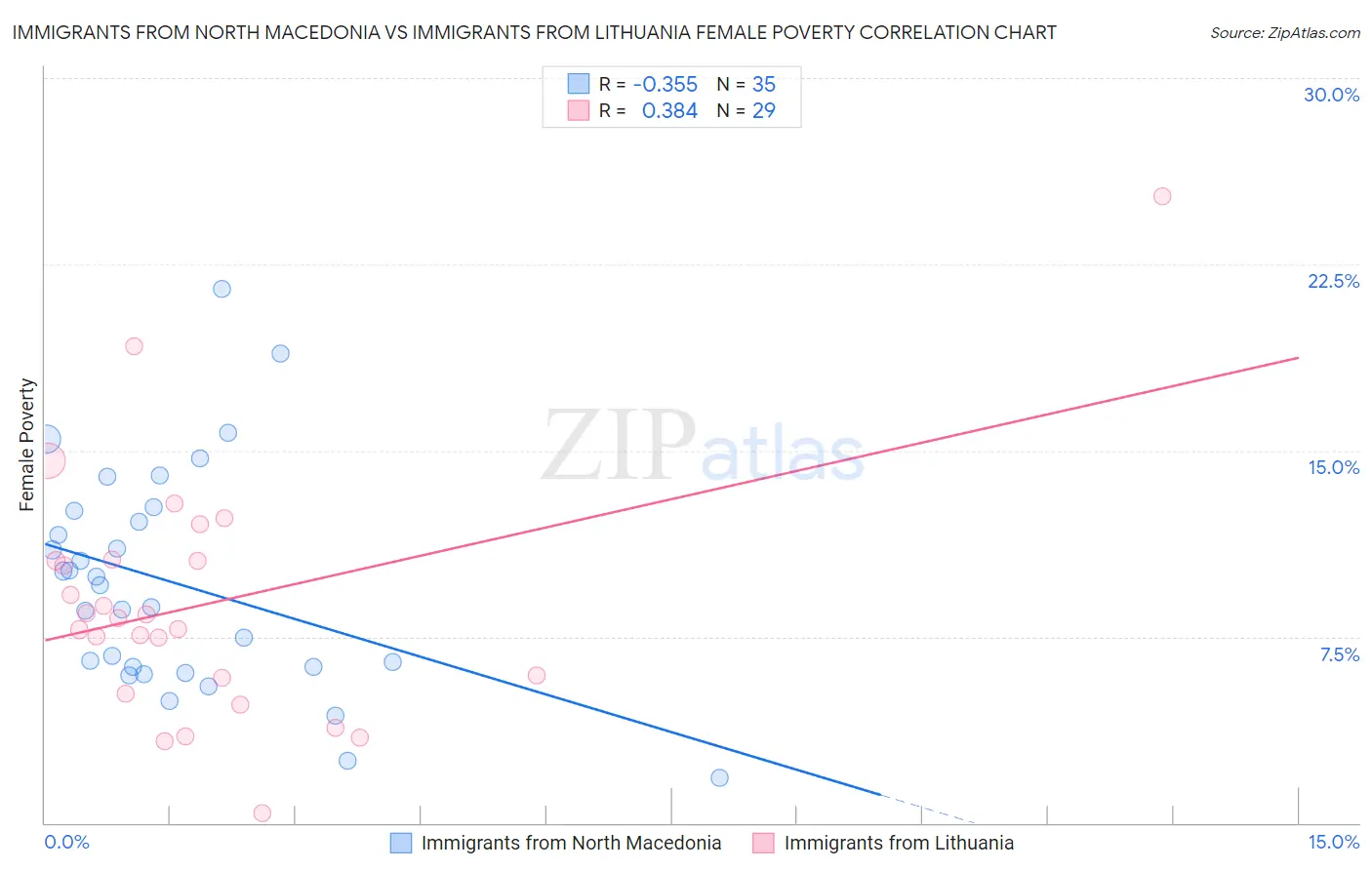 Immigrants from North Macedonia vs Immigrants from Lithuania Female Poverty