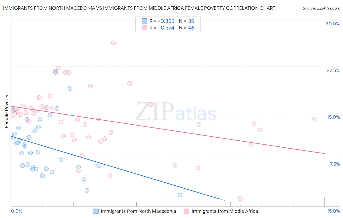 Immigrants from North Macedonia vs Immigrants from Middle Africa Female Poverty