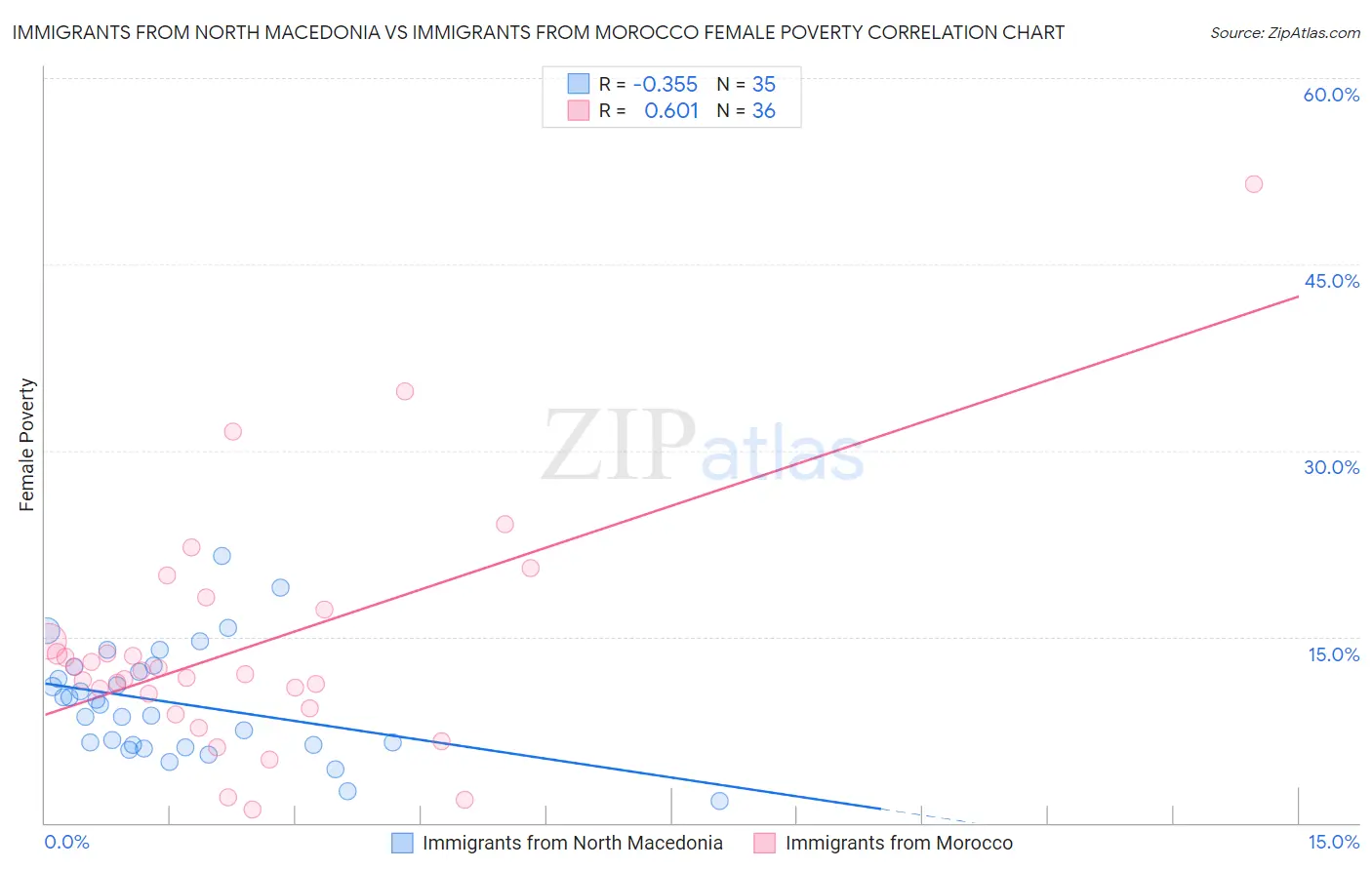 Immigrants from North Macedonia vs Immigrants from Morocco Female Poverty