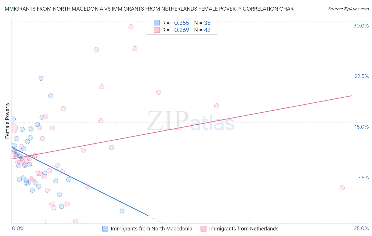 Immigrants from North Macedonia vs Immigrants from Netherlands Female Poverty