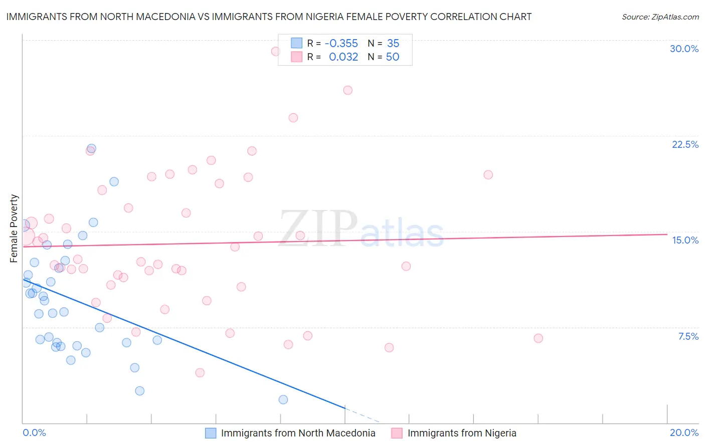 Immigrants from North Macedonia vs Immigrants from Nigeria Female Poverty