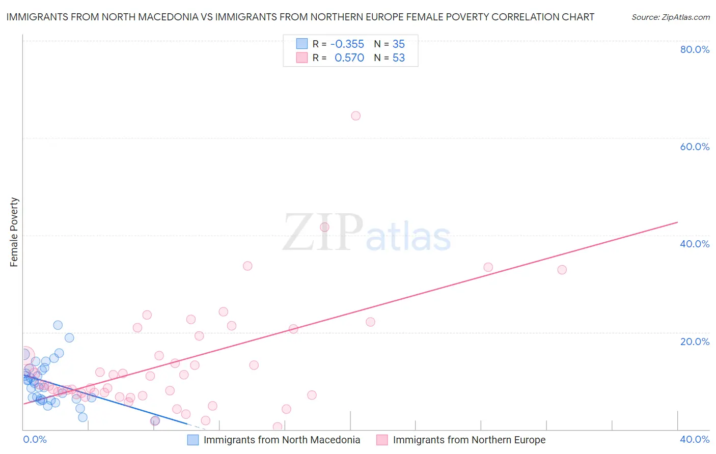 Immigrants from North Macedonia vs Immigrants from Northern Europe Female Poverty