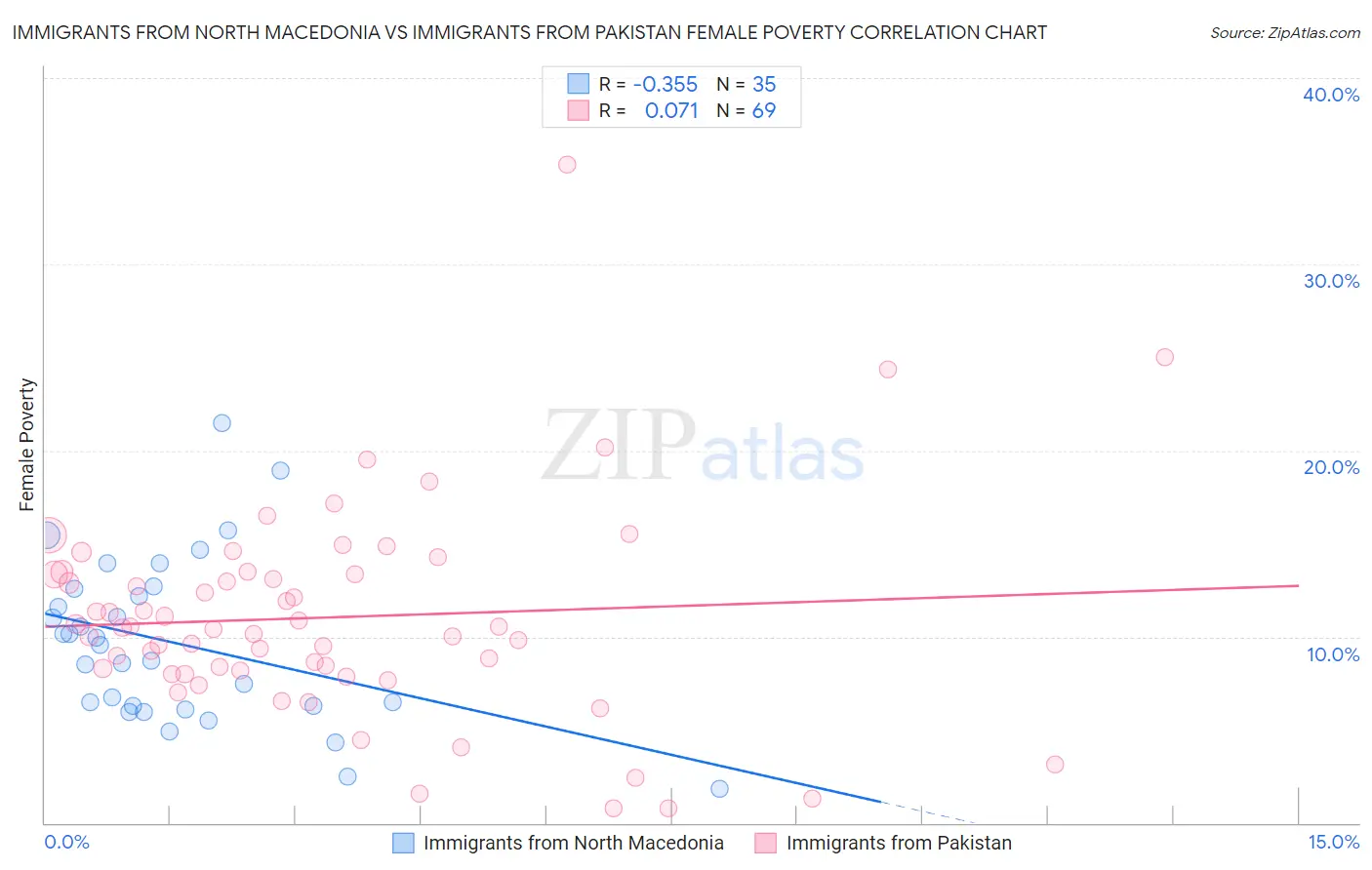 Immigrants from North Macedonia vs Immigrants from Pakistan Female Poverty