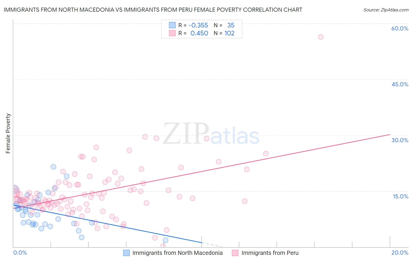 Immigrants from North Macedonia vs Immigrants from Peru Female Poverty