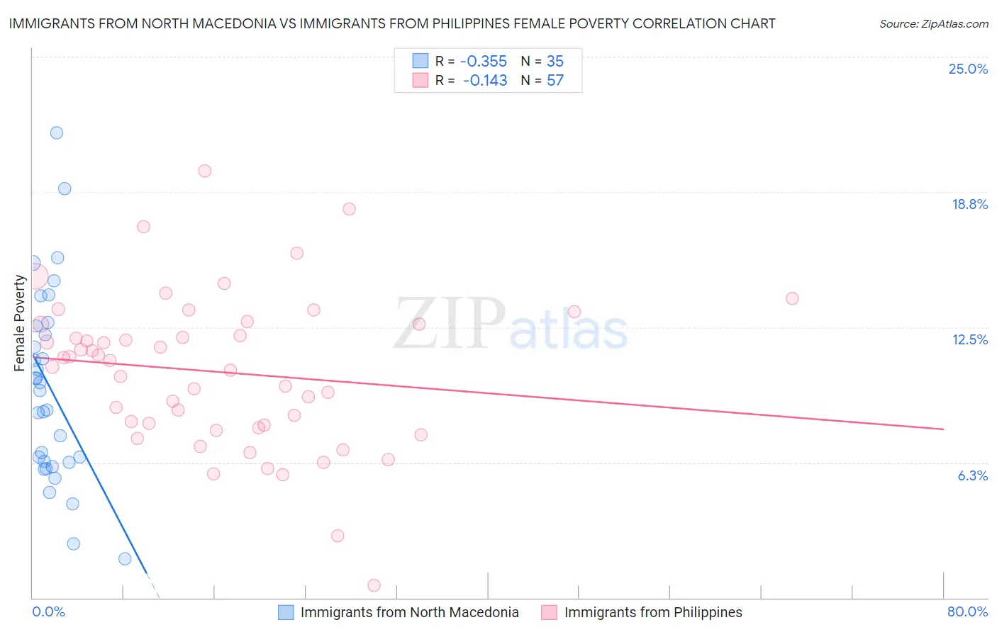 Immigrants from North Macedonia vs Immigrants from Philippines Female Poverty