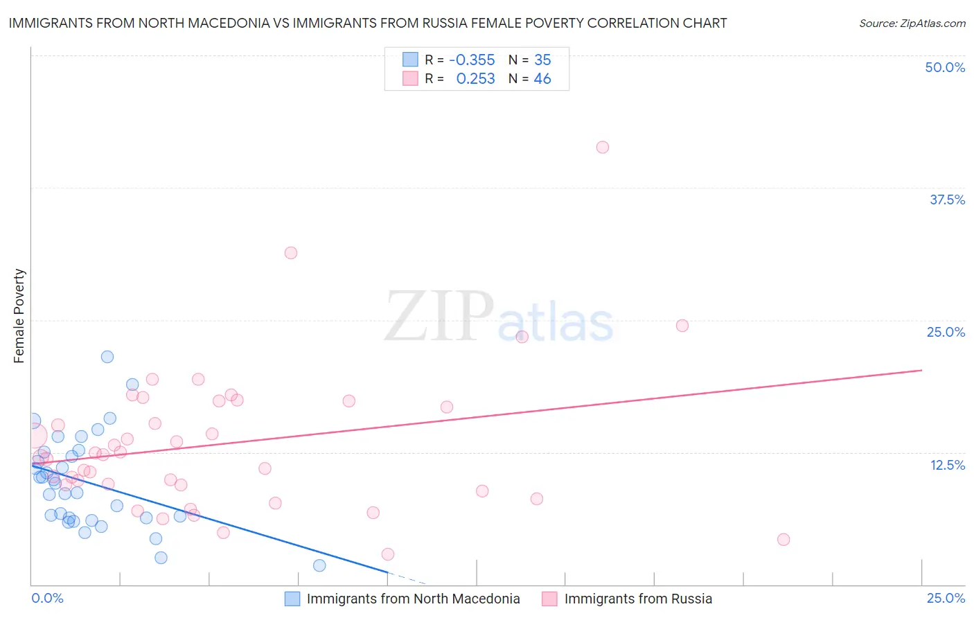 Immigrants from North Macedonia vs Immigrants from Russia Female Poverty