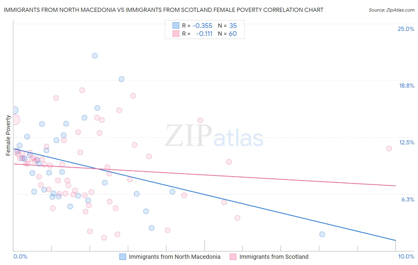 Immigrants from North Macedonia vs Immigrants from Scotland Female Poverty