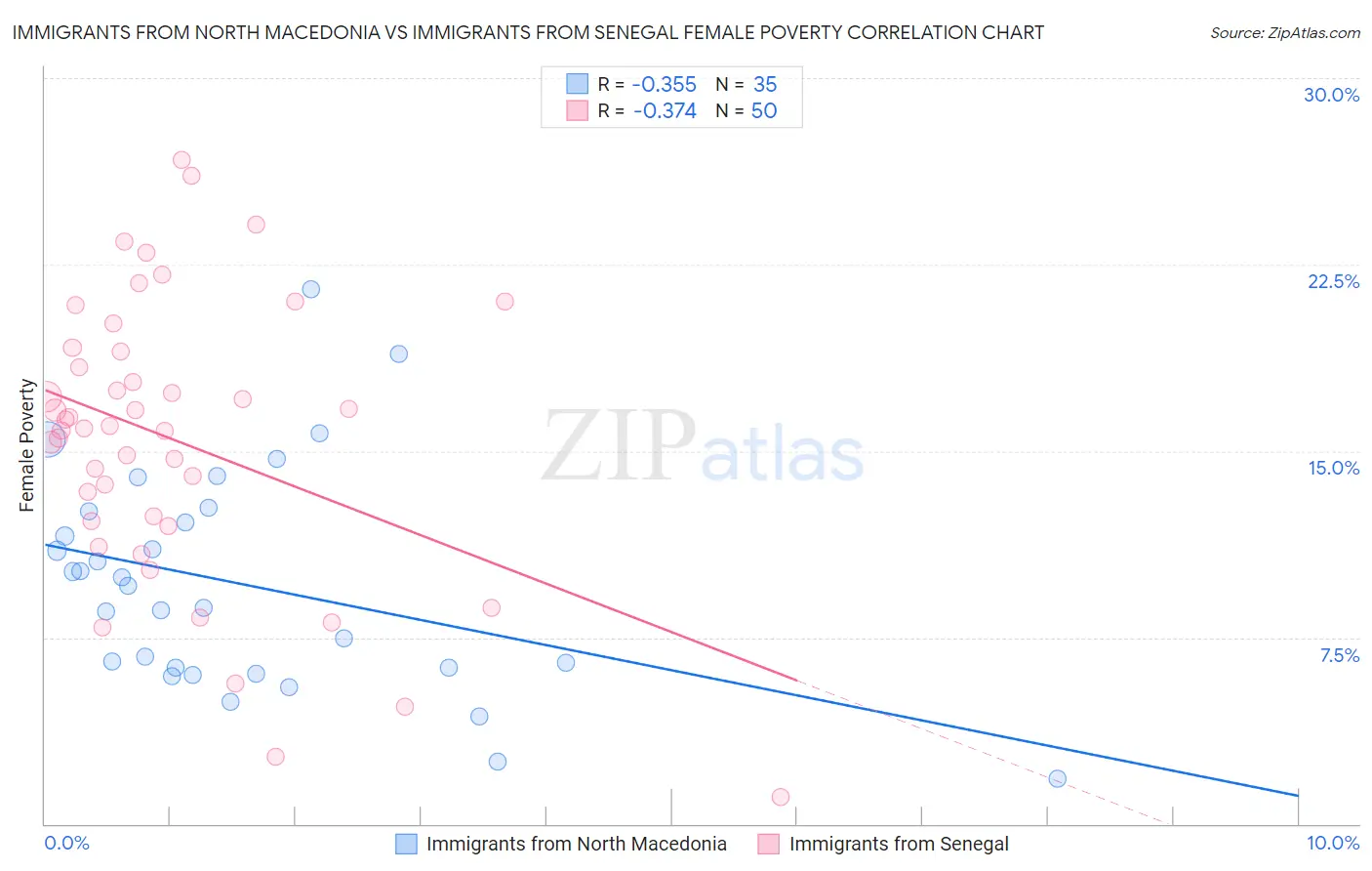 Immigrants from North Macedonia vs Immigrants from Senegal Female Poverty