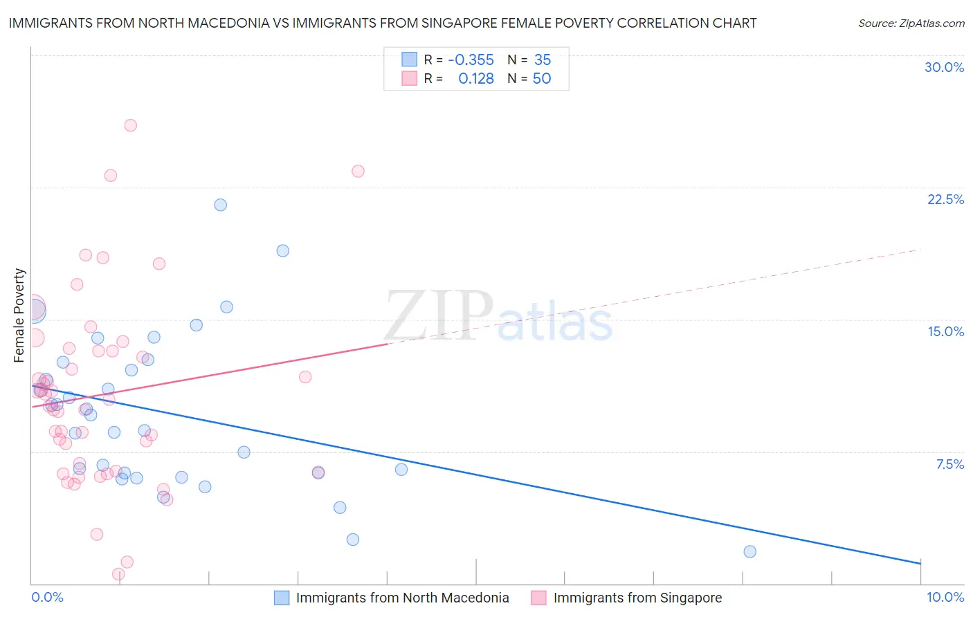 Immigrants from North Macedonia vs Immigrants from Singapore Female Poverty