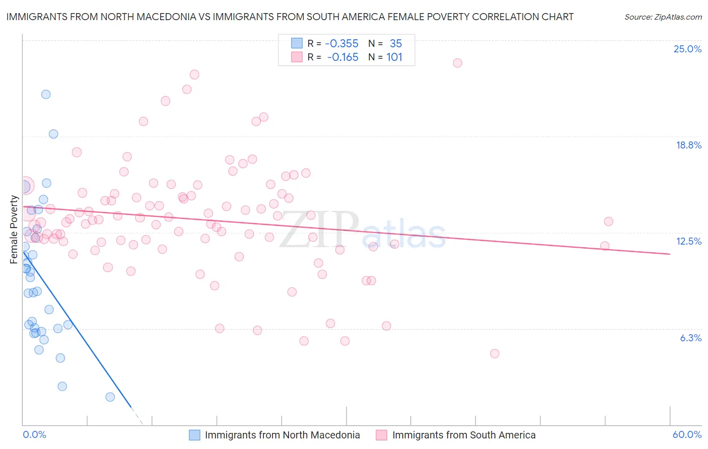 Immigrants from North Macedonia vs Immigrants from South America Female Poverty