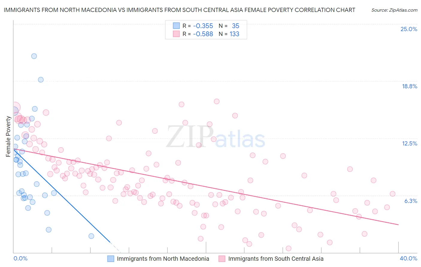 Immigrants from North Macedonia vs Immigrants from South Central Asia Female Poverty