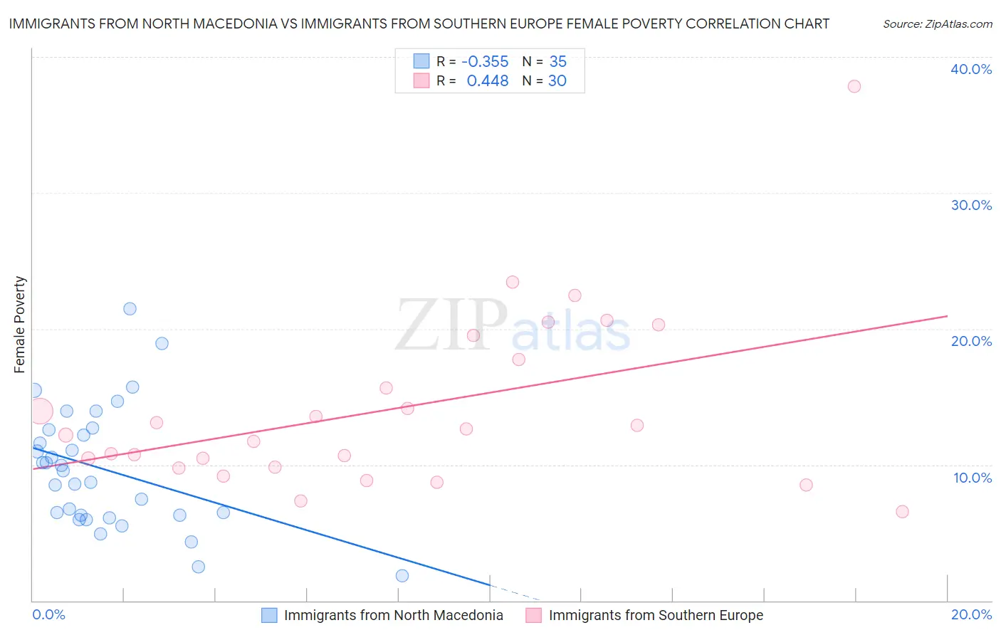 Immigrants from North Macedonia vs Immigrants from Southern Europe Female Poverty