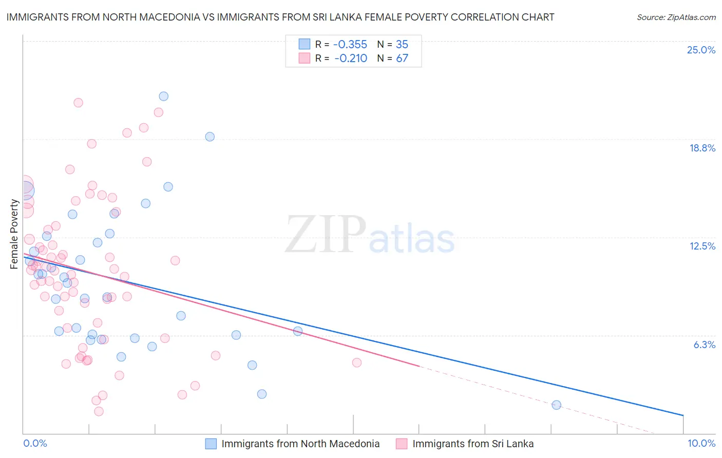 Immigrants from North Macedonia vs Immigrants from Sri Lanka Female Poverty