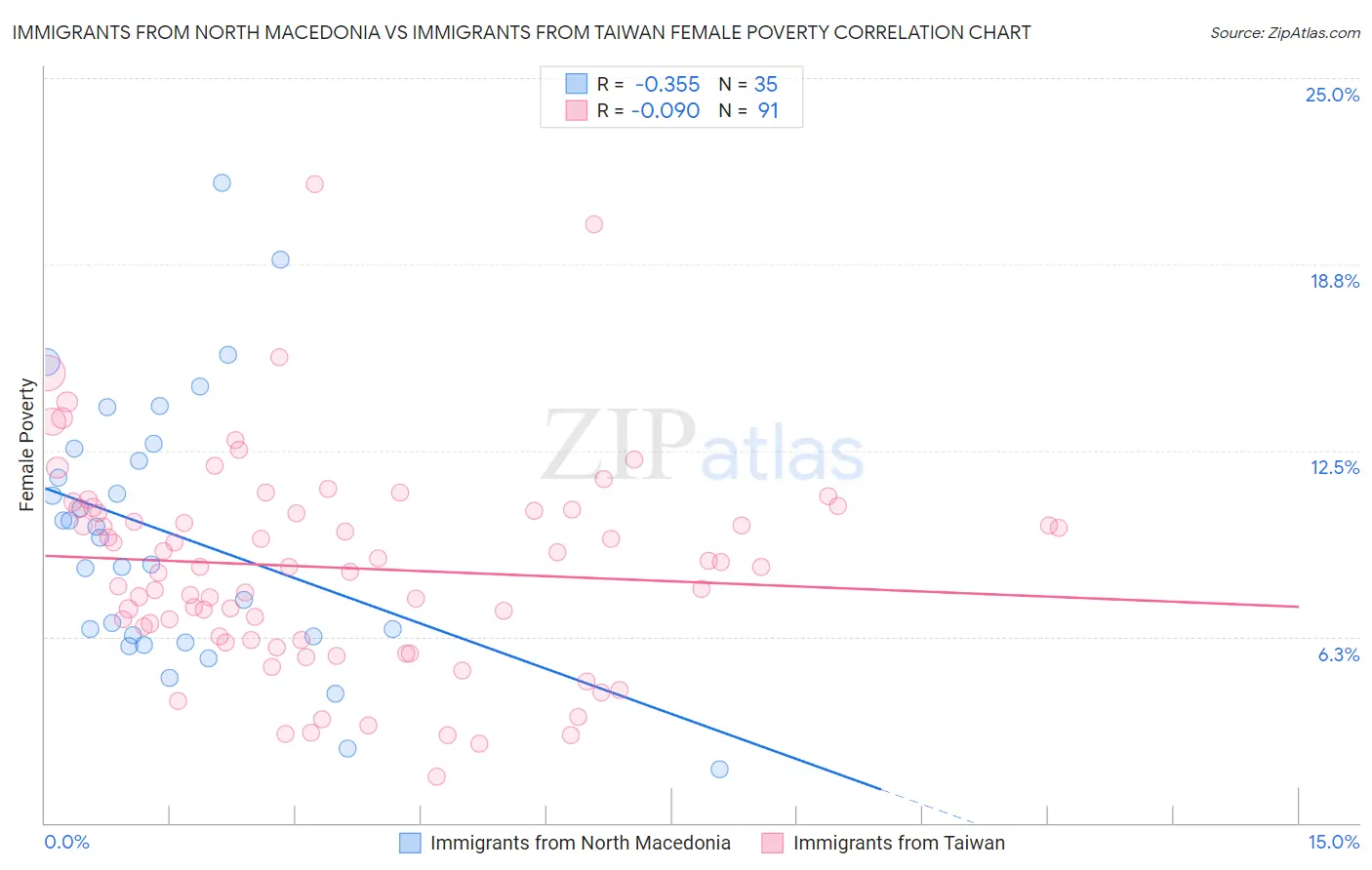 Immigrants from North Macedonia vs Immigrants from Taiwan Female Poverty