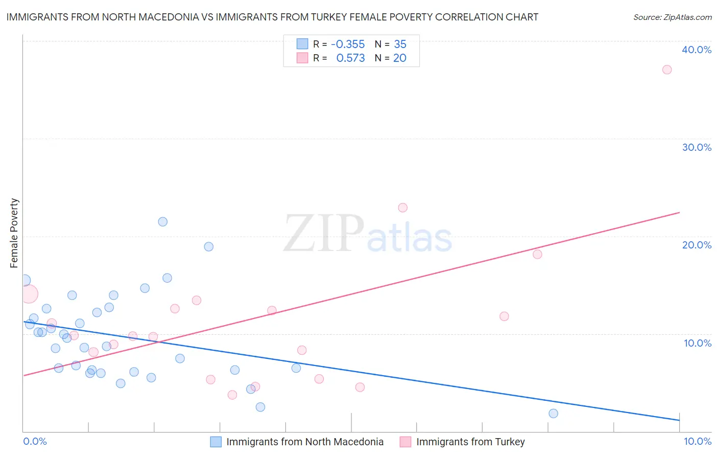 Immigrants from North Macedonia vs Immigrants from Turkey Female Poverty