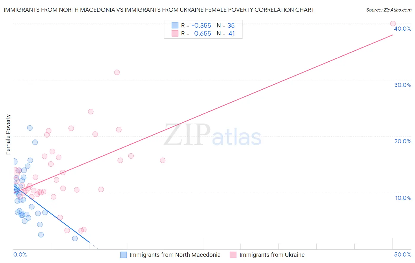 Immigrants from North Macedonia vs Immigrants from Ukraine Female Poverty