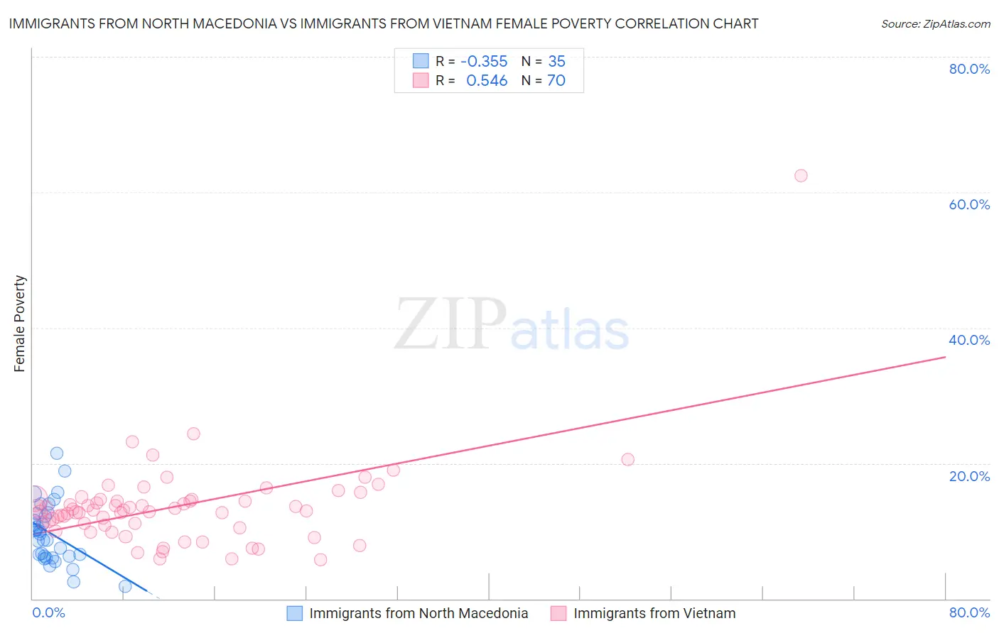 Immigrants from North Macedonia vs Immigrants from Vietnam Female Poverty
