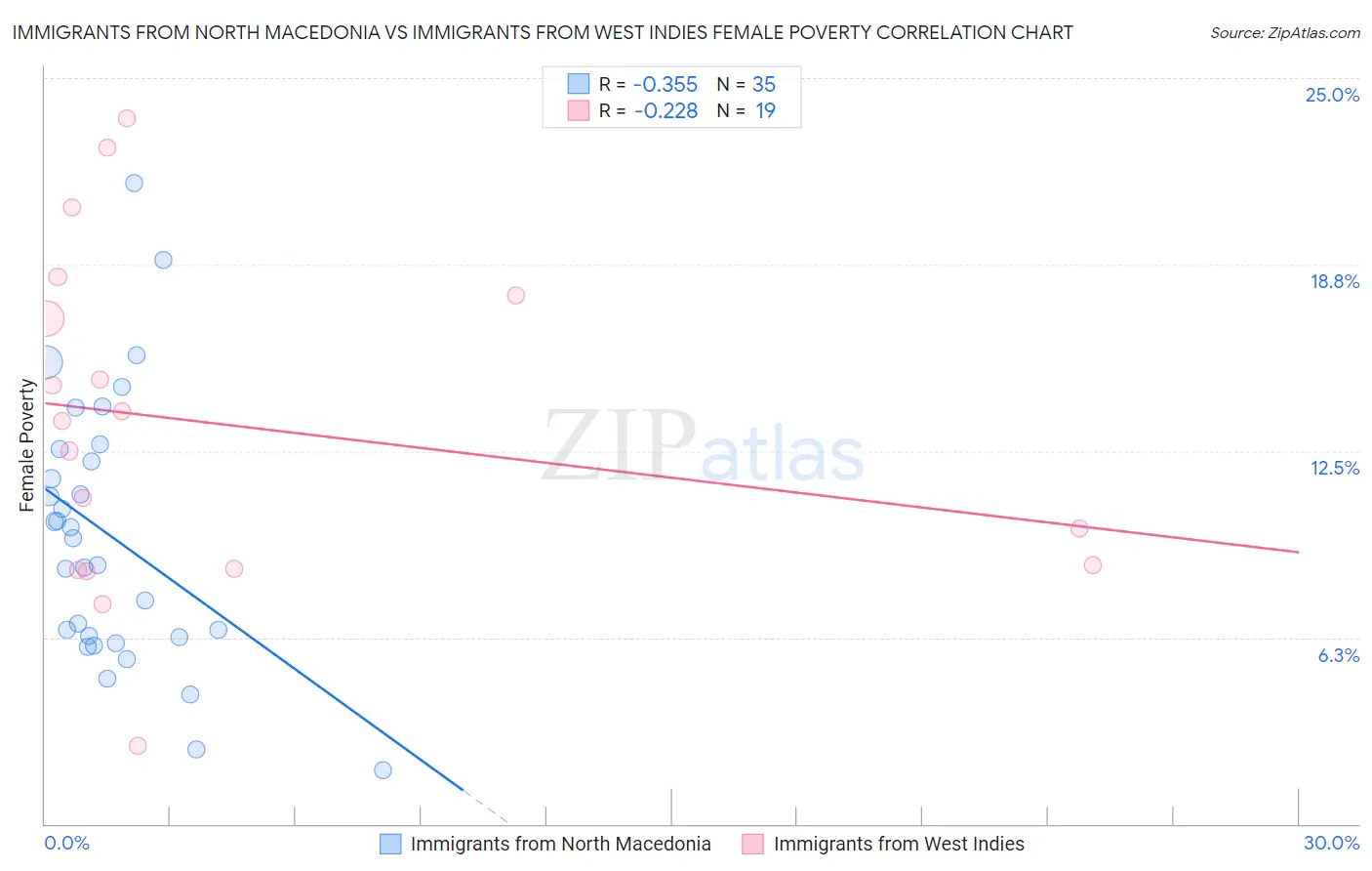 Immigrants from North Macedonia vs Immigrants from West Indies Female Poverty