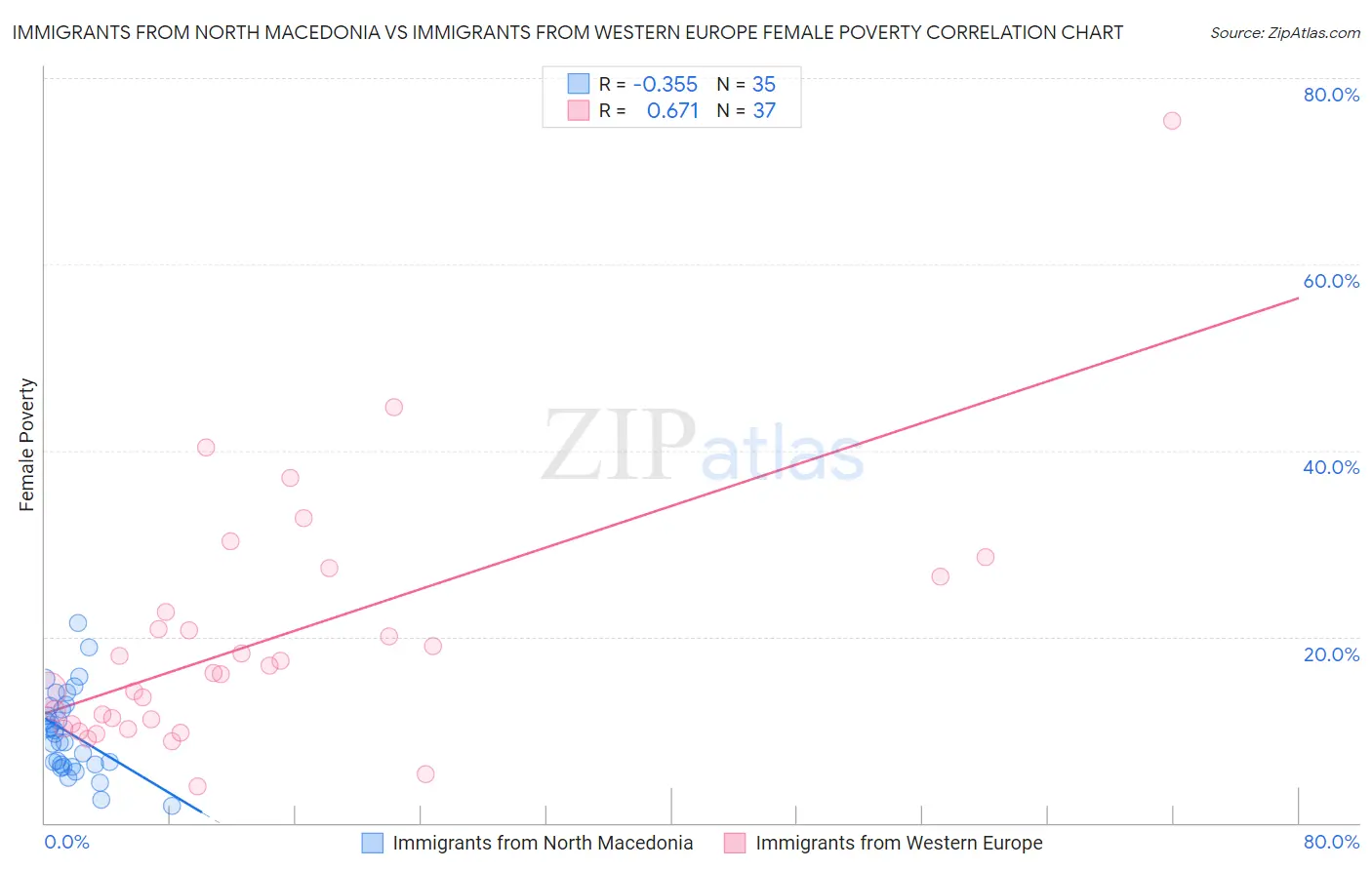 Immigrants from North Macedonia vs Immigrants from Western Europe Female Poverty