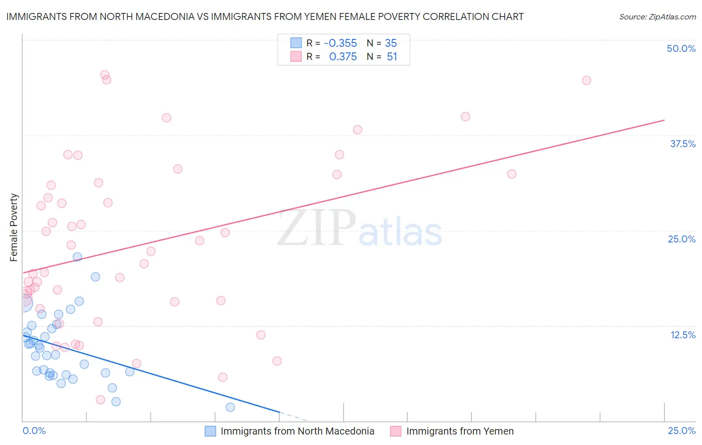 Immigrants from North Macedonia vs Immigrants from Yemen Female Poverty