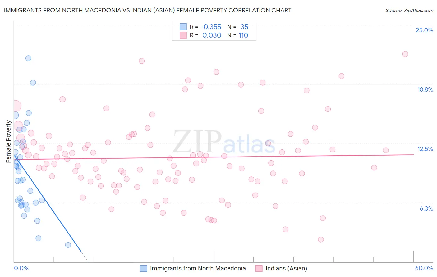 Immigrants from North Macedonia vs Indian (Asian) Female Poverty