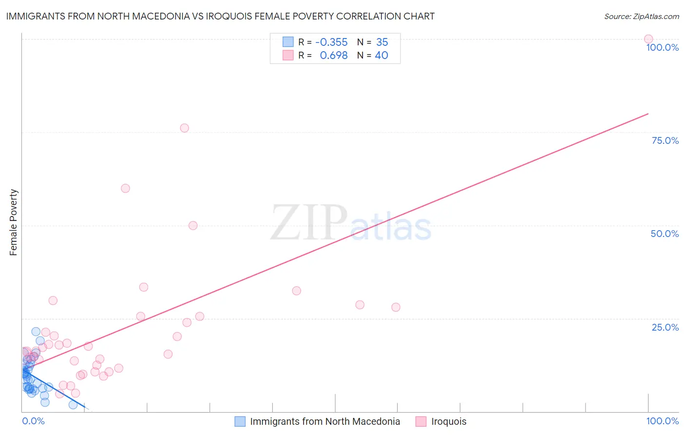 Immigrants from North Macedonia vs Iroquois Female Poverty