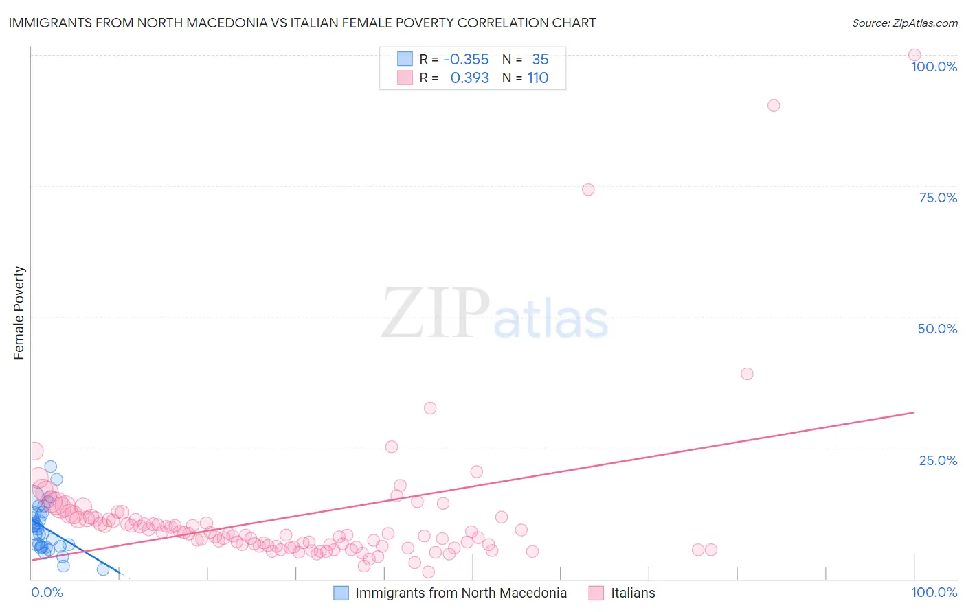 Immigrants from North Macedonia vs Italian Female Poverty