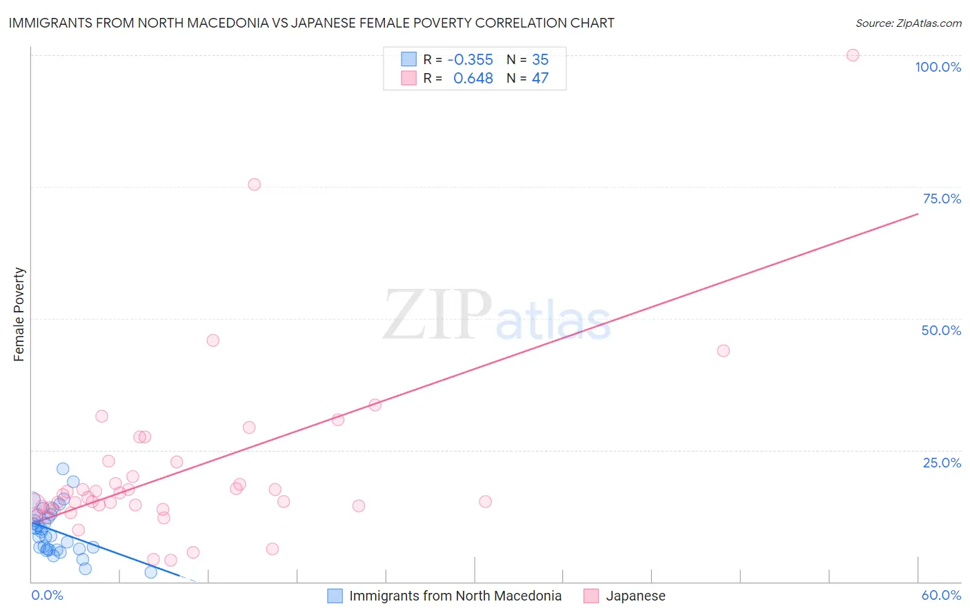Immigrants from North Macedonia vs Japanese Female Poverty