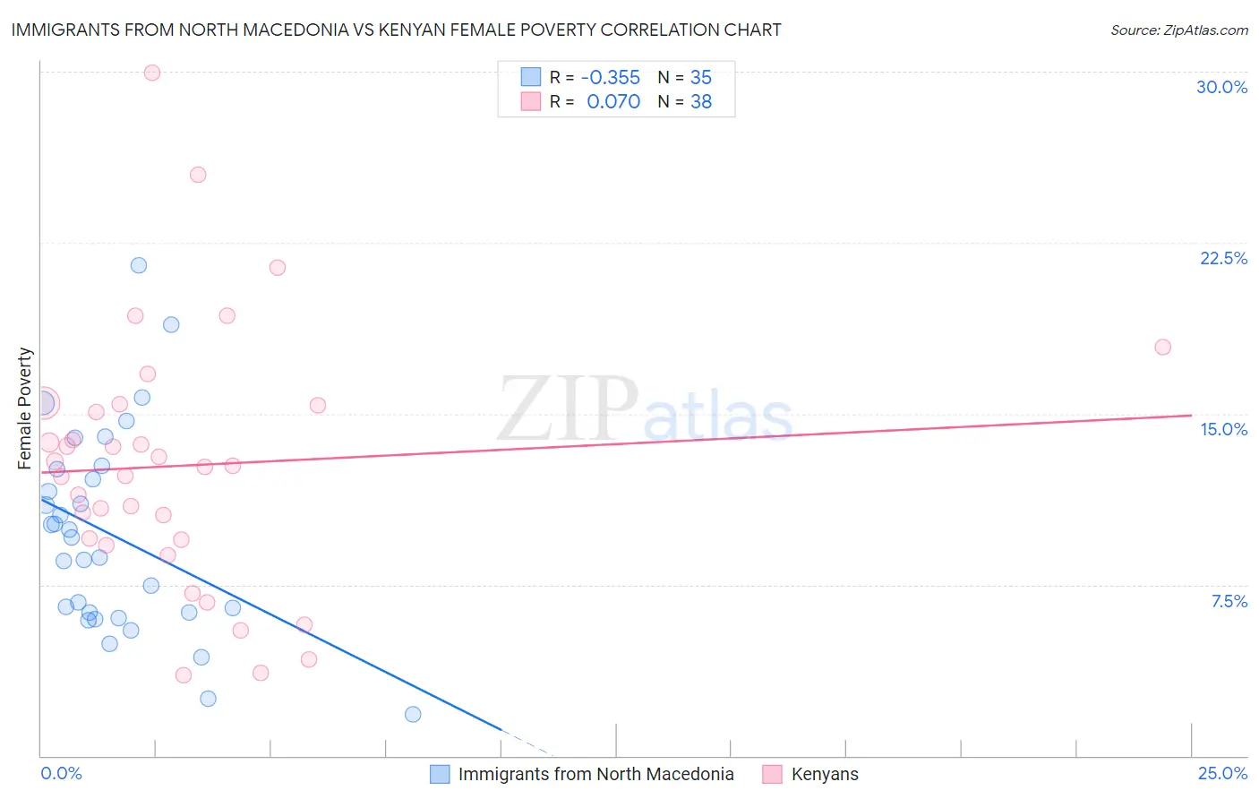 Immigrants from North Macedonia vs Kenyan Female Poverty
