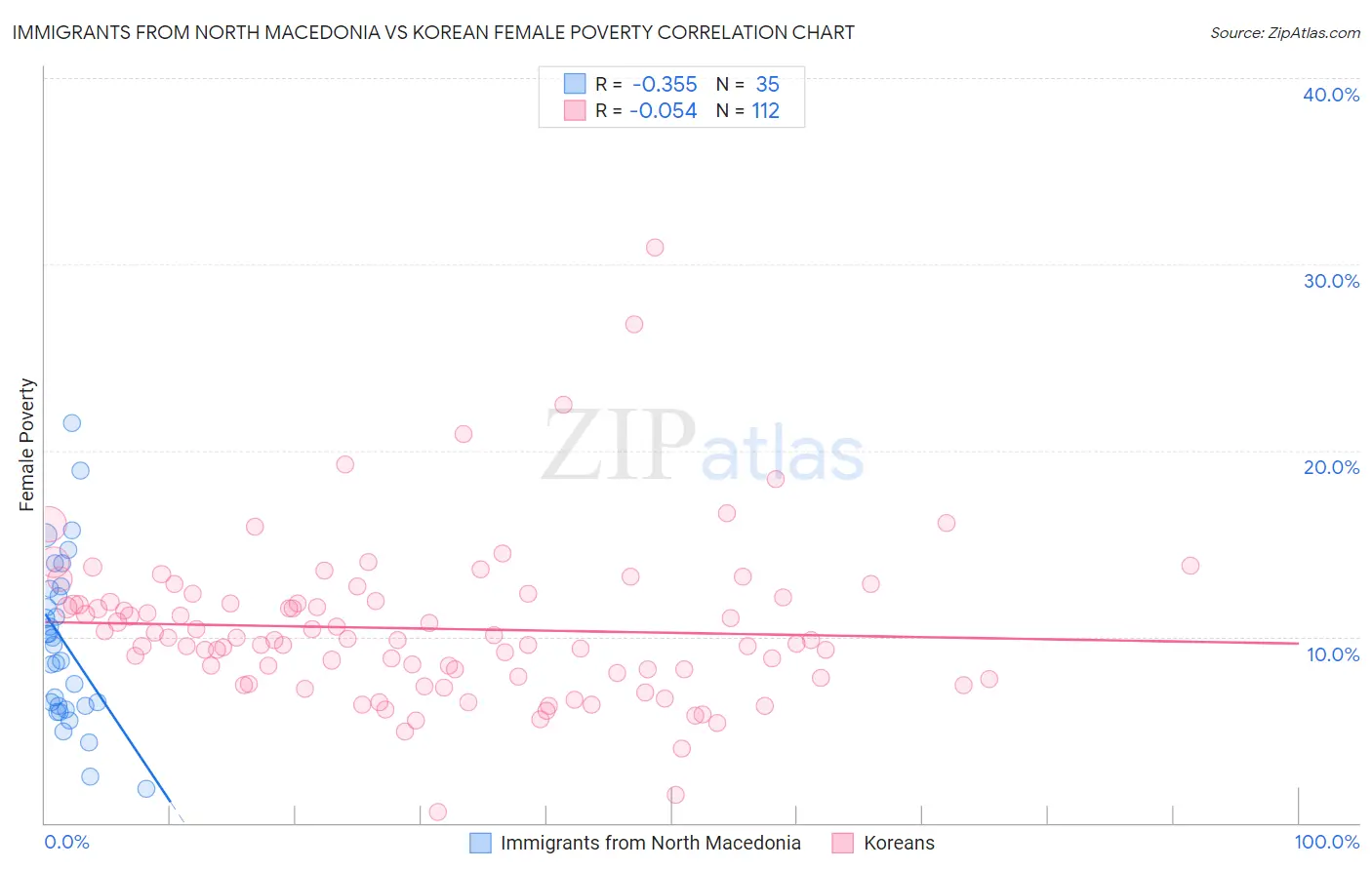 Immigrants from North Macedonia vs Korean Female Poverty