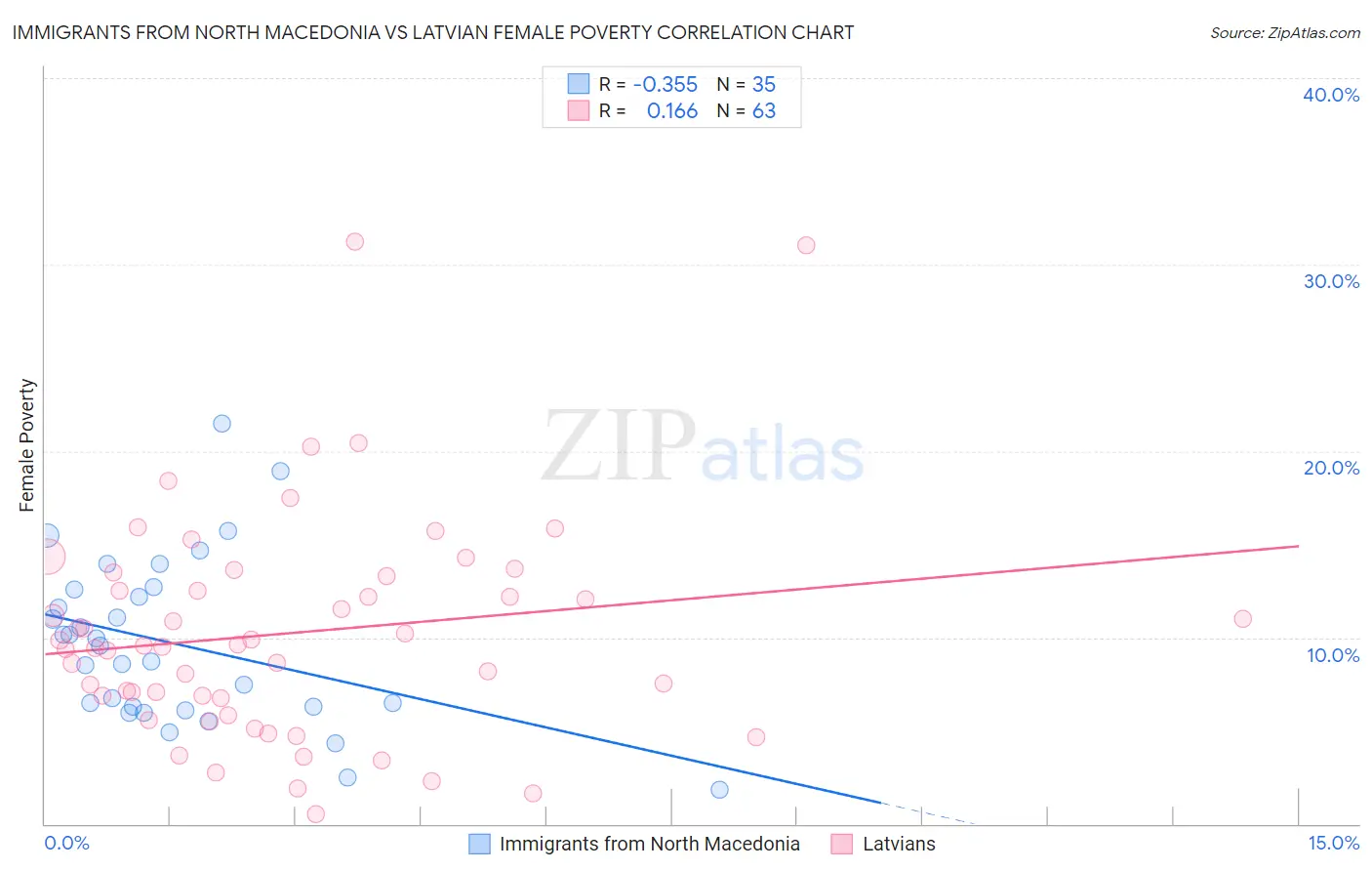 Immigrants from North Macedonia vs Latvian Female Poverty