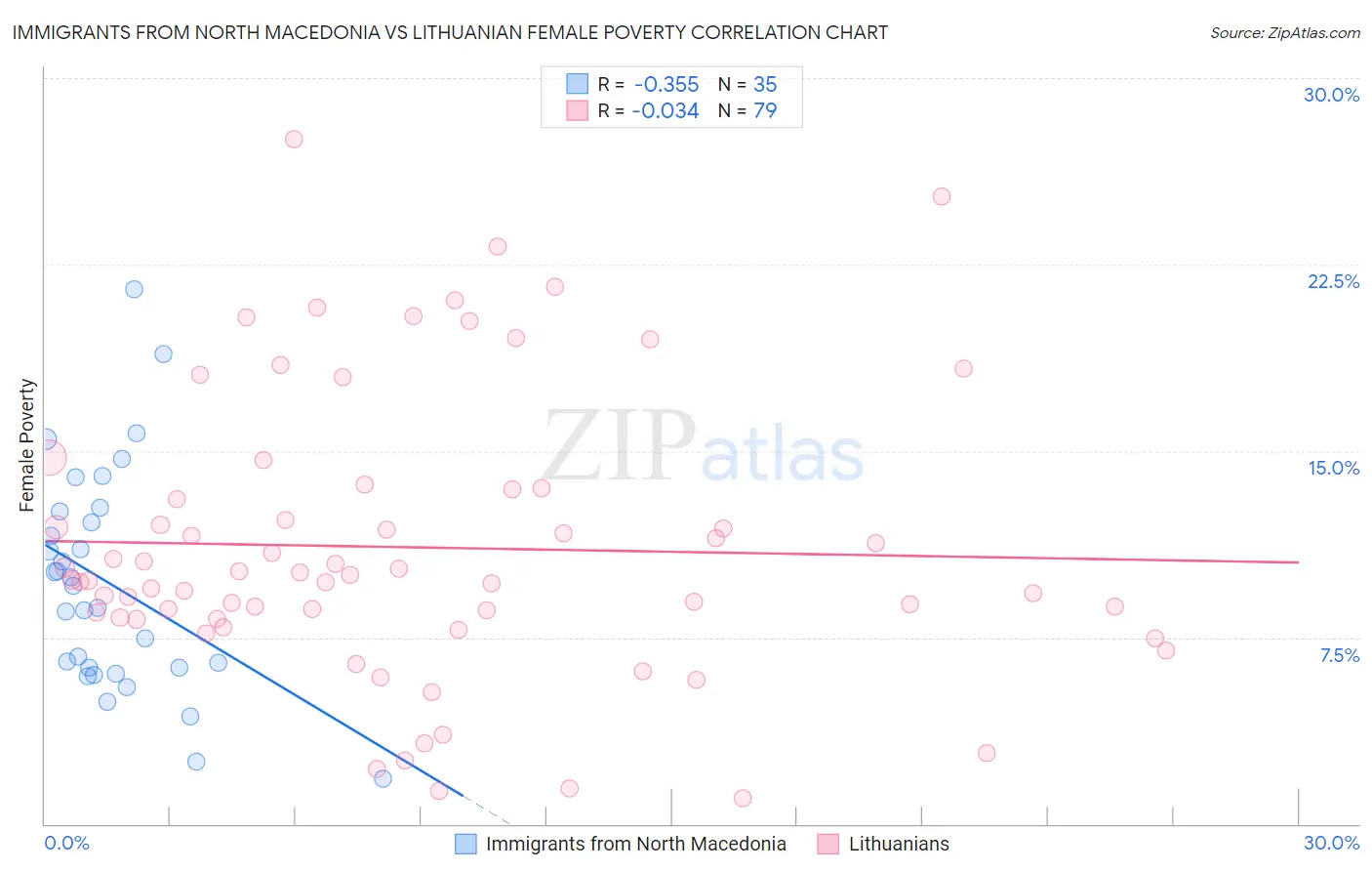 Immigrants from North Macedonia vs Lithuanian Female Poverty