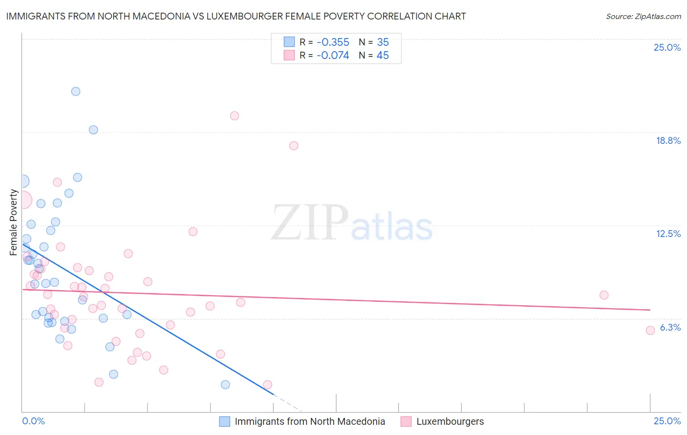 Immigrants from North Macedonia vs Luxembourger Female Poverty